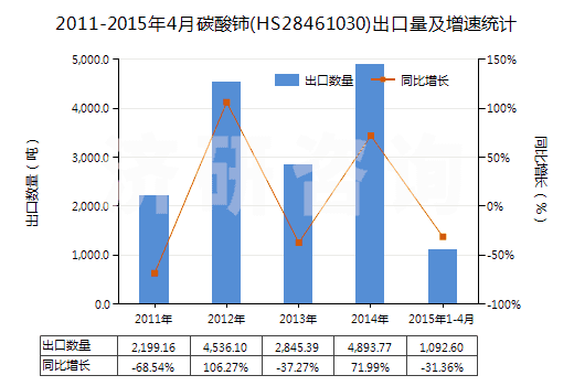 2011-2015年4月碳酸鈰(HS28461030)出口量及增速統(tǒng)計